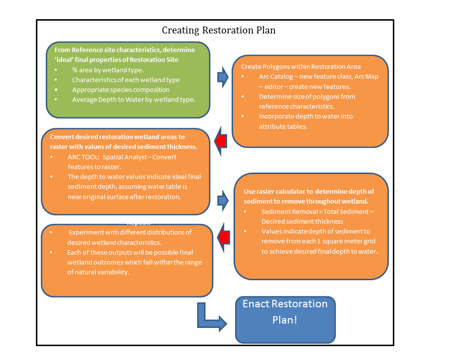 restoration plan process